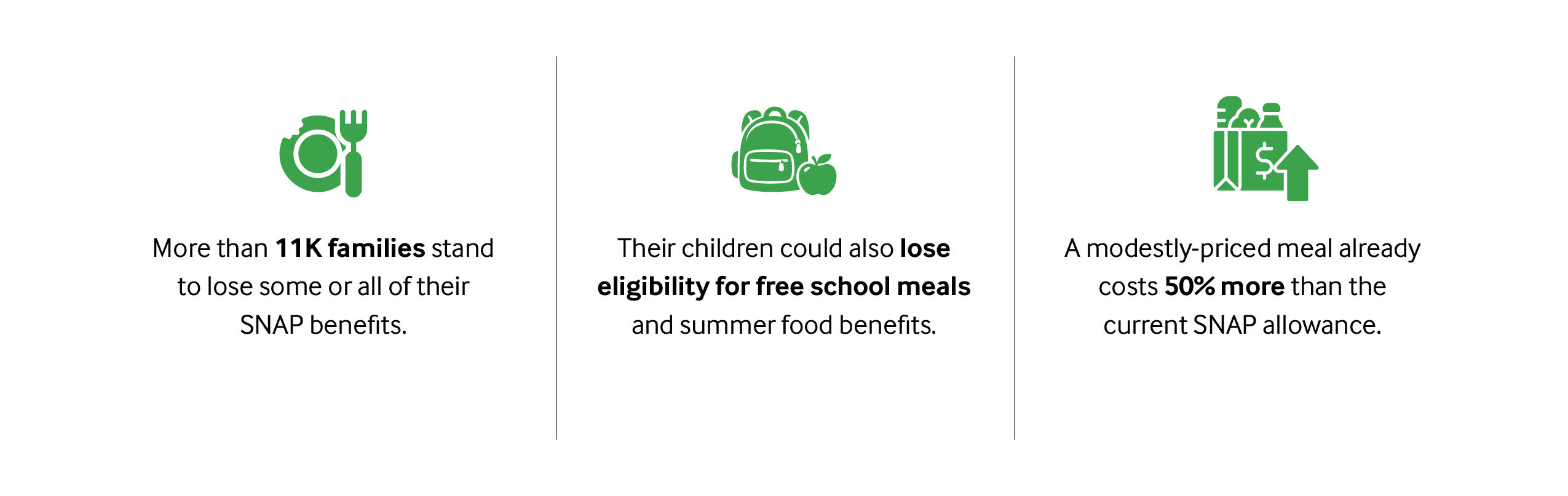 - More than 11K families stand to lose some or all of their SNAP benefits. - Their children could also lose eligibility for free school meals and summer food benefits. - A modestly-priced meal already costs 50% more than the current SNAP allowance.